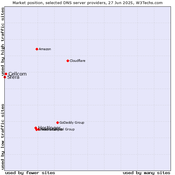 Market position of Hostinger vs. Cellcom vs. Sfera