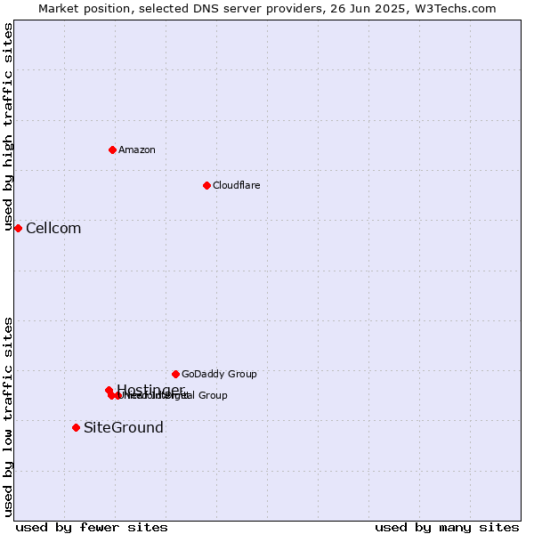 Market position of Hostinger vs. SiteGround vs. Cellcom