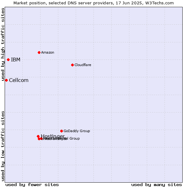 Market position of Hostinger vs. IBM vs. Cellcom