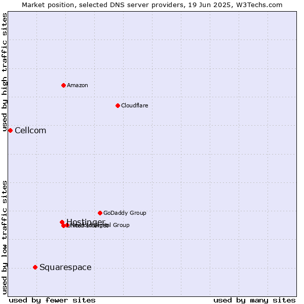 Market position of Hostinger vs. Squarespace vs. Cellcom