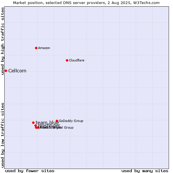 Market position of Hostinger vs. team.blue vs. Cellcom