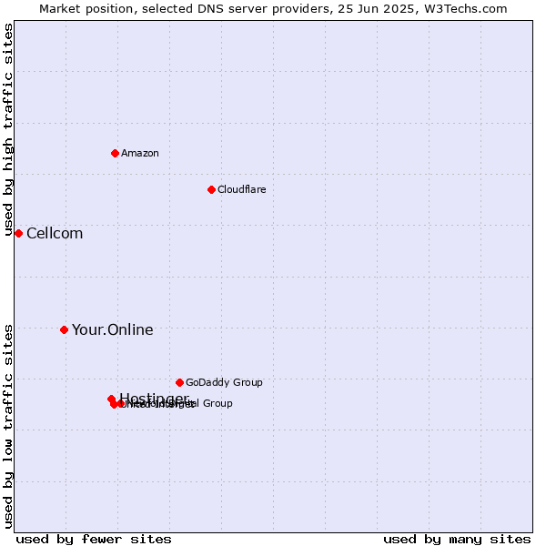 Market position of Hostinger vs. Your.Online vs. Cellcom