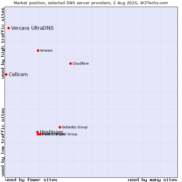 Market position of Hostinger vs. Vercara UltraDNS vs. Cellcom