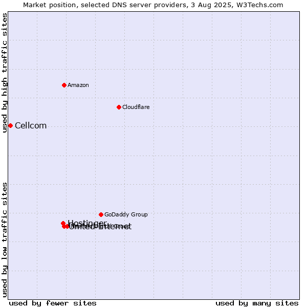 Market position of United Internet vs. Hostinger vs. Cellcom