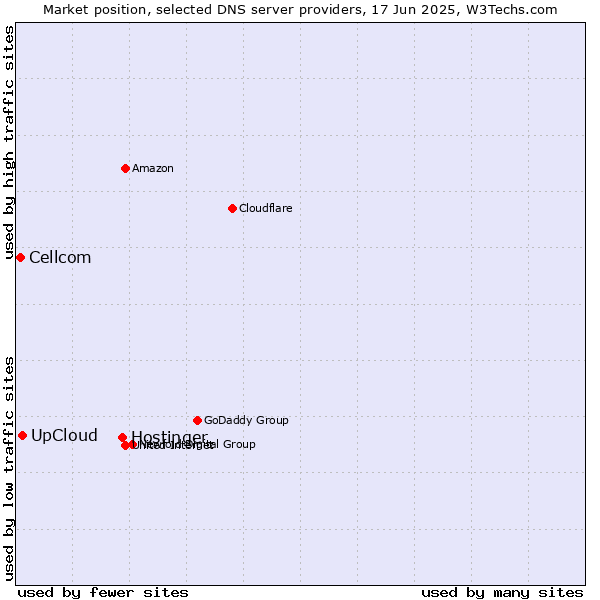 Market position of Hostinger vs. UpCloud vs. Cellcom