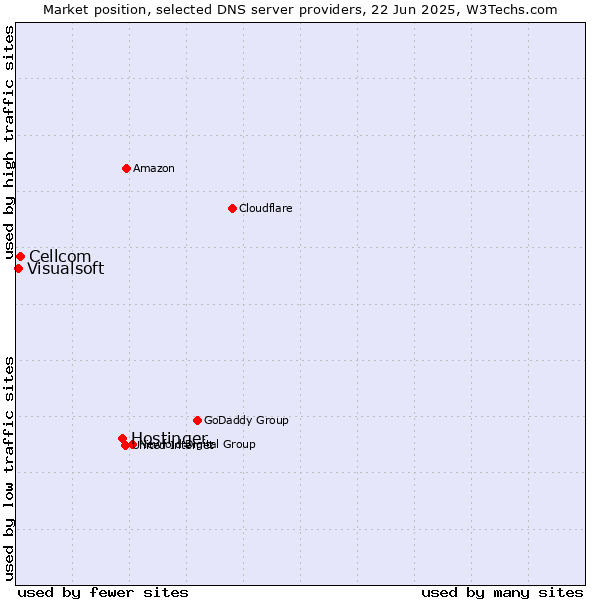 Market position of Hostinger vs. Cellcom vs. Visualsoft