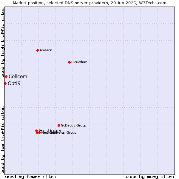 Market position of Hostinger vs. Cellcom vs. Opti9