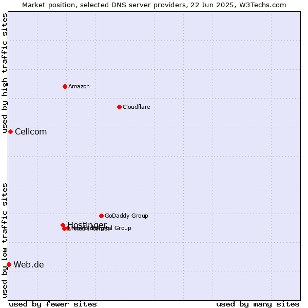 Market position of Hostinger vs. Cellcom vs. Web.de