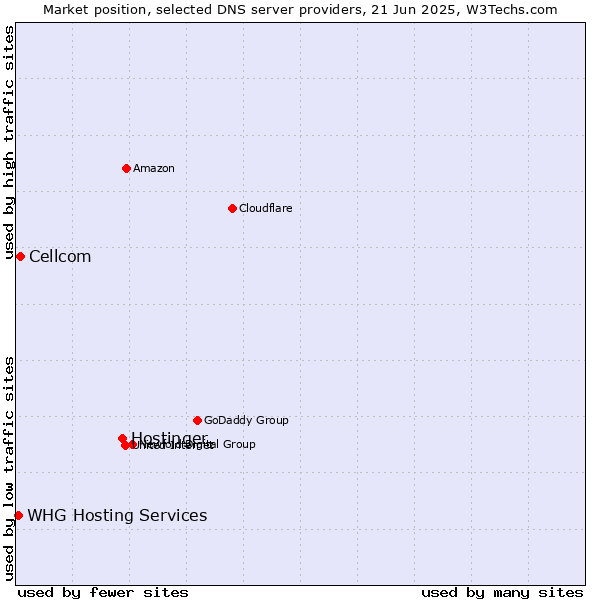 Market position of Hostinger vs. Cellcom vs. WHG Hosting Services