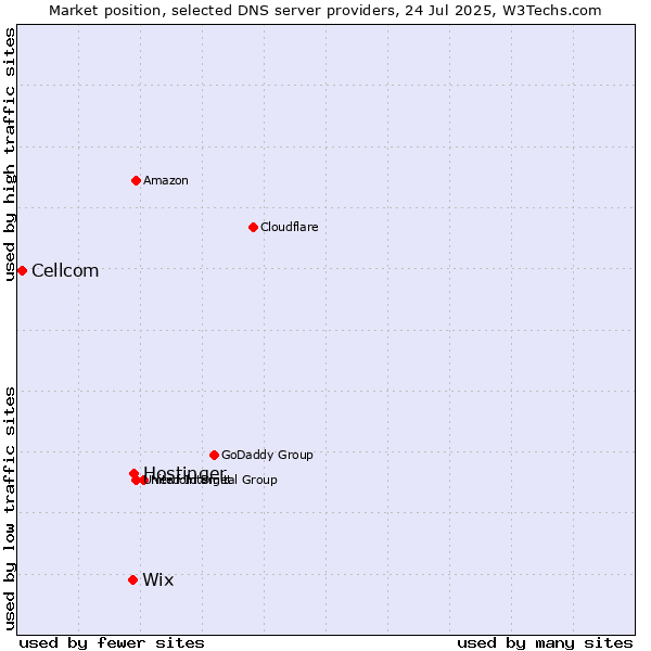 Market position of Hostinger vs. Wix vs. Cellcom