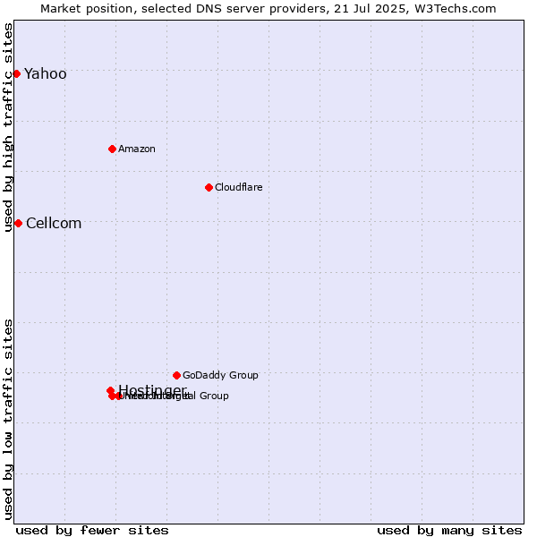 Market position of Hostinger vs. Cellcom vs. Yahoo