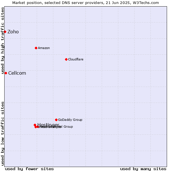 Market position of Hostinger vs. Cellcom vs. Zoho
