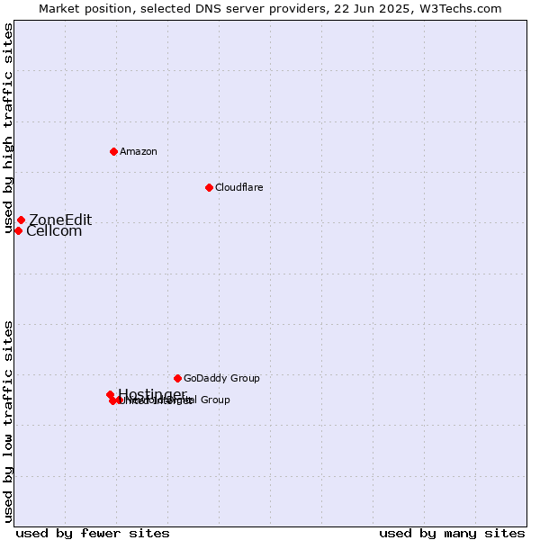 Market position of Hostinger vs. ZoneEdit vs. Cellcom