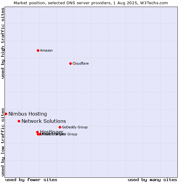 Market position of Hostinger vs. Network Solutions vs. Nimbus Hosting