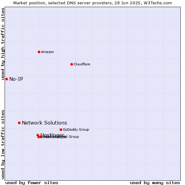 Market position of Hostinger vs. Network Solutions vs. No-IP