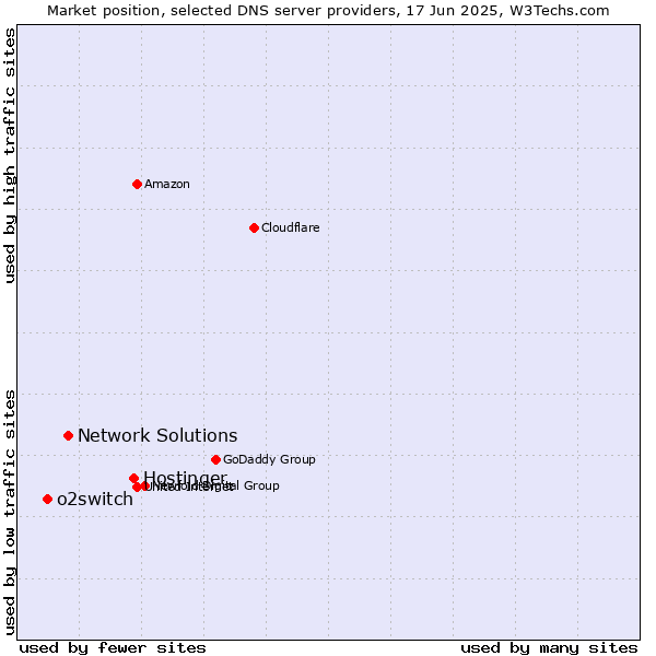 Market position of Hostinger vs. Network Solutions vs. o2switch