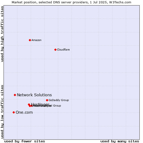 Market position of Hostinger vs. Network Solutions vs. One.com