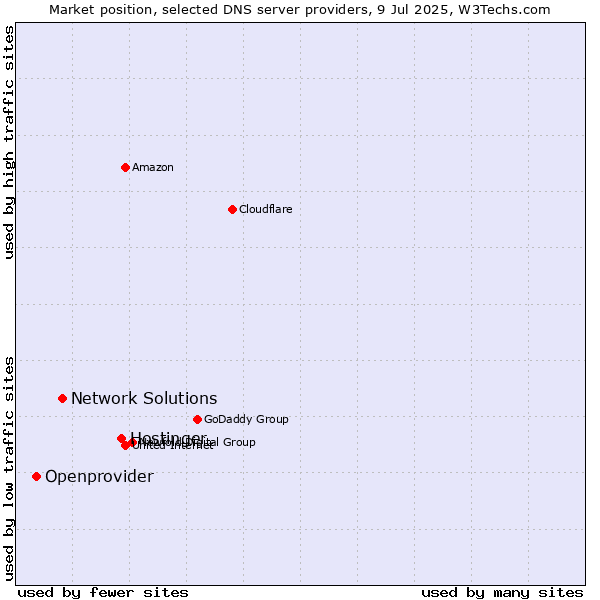 Market position of Hostinger vs. Network Solutions vs. Openprovider