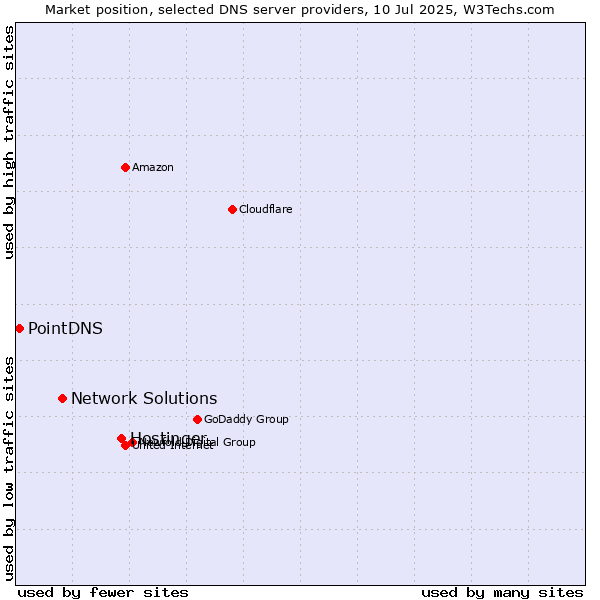 Market position of Hostinger vs. Network Solutions vs. PointDNS