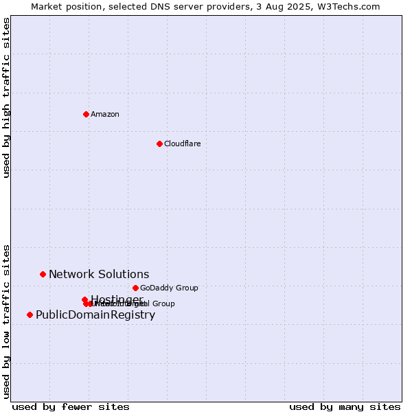 Market position of Hostinger vs. Network Solutions vs. PublicDomainRegistry