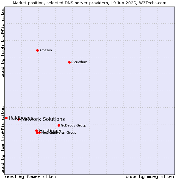 Market position of Hostinger vs. Network Solutions vs. Raidboxes