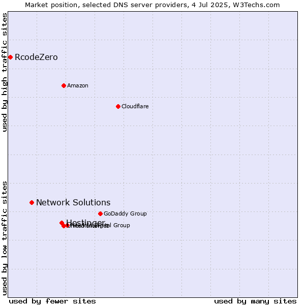 Market position of Hostinger vs. Network Solutions vs. RcodeZero