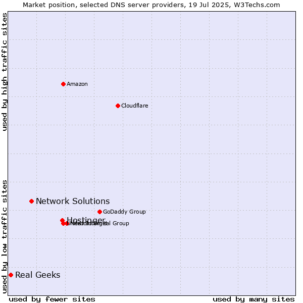 Market position of Hostinger vs. Network Solutions vs. Real Geeks