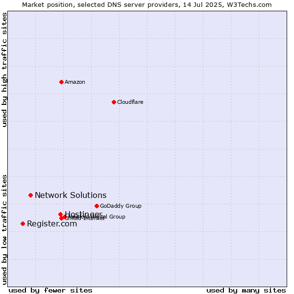 Market position of Hostinger vs. Network Solutions vs. Register.com