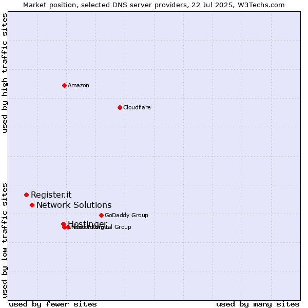 Market position of Hostinger vs. Network Solutions vs. Register.it