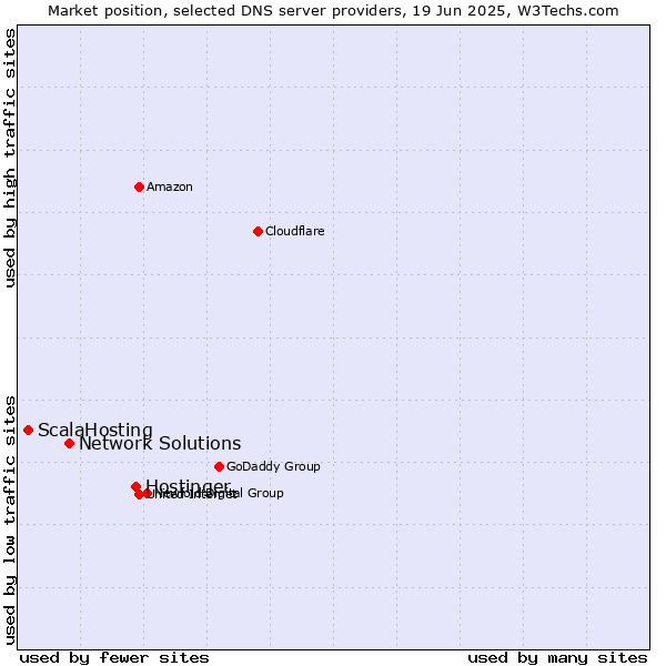 Market position of Hostinger vs. Network Solutions vs. ScalaHosting