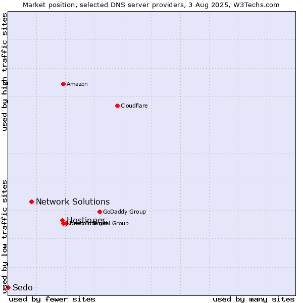 Market position of Hostinger vs. Network Solutions vs. Sedo