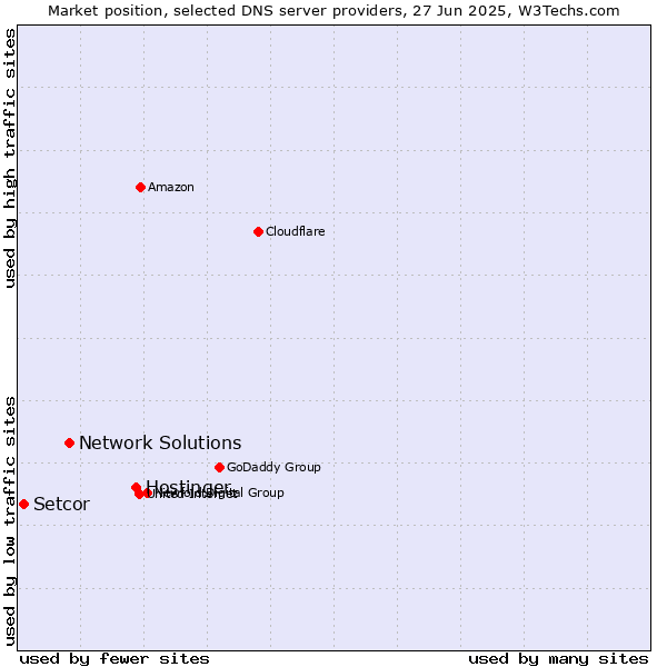 Market position of Hostinger vs. Network Solutions vs. Setcor
