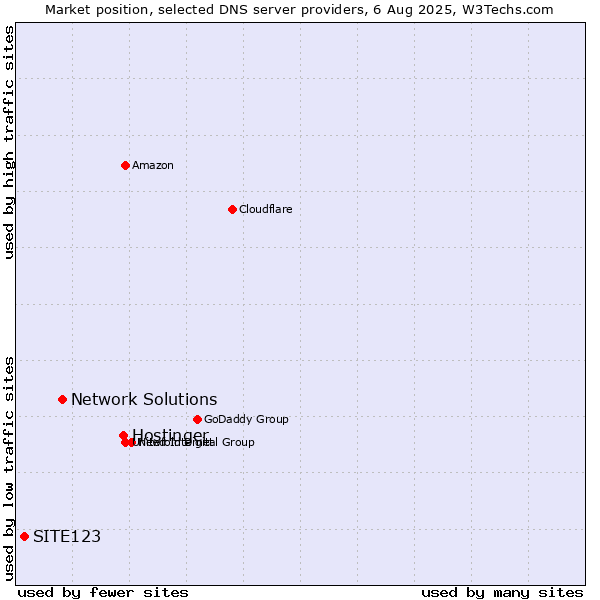 Market position of Hostinger vs. Network Solutions vs. SITE123