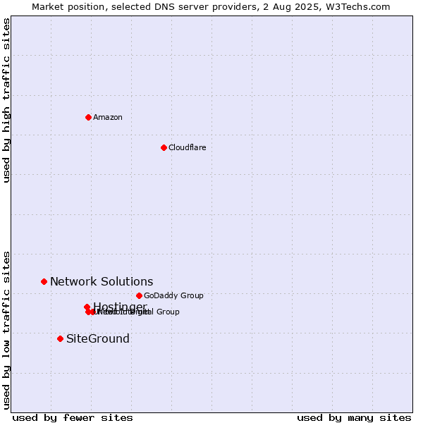 Market position of Hostinger vs. SiteGround vs. Network Solutions
