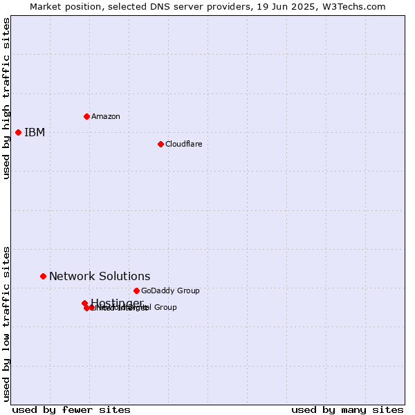 Market position of Hostinger vs. Network Solutions vs. IBM