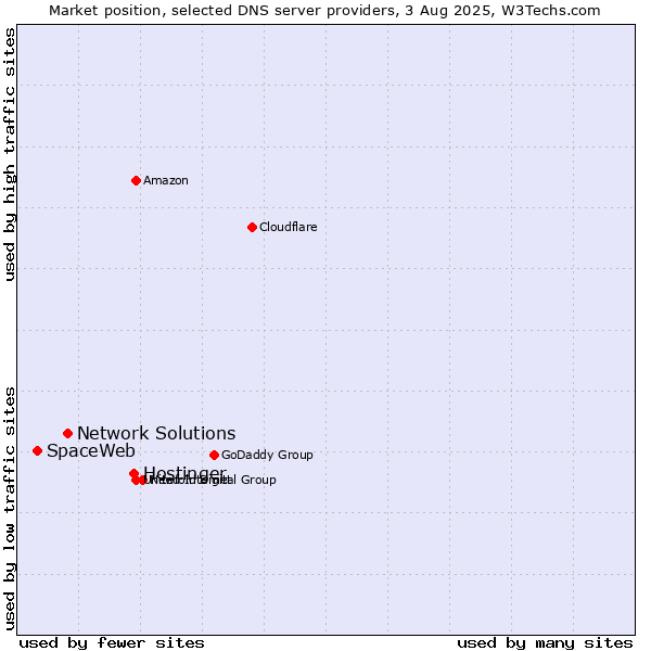 Market position of Hostinger vs. Network Solutions vs. SpaceWeb