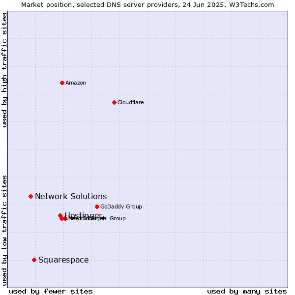 Market position of Hostinger vs. Squarespace vs. Network Solutions