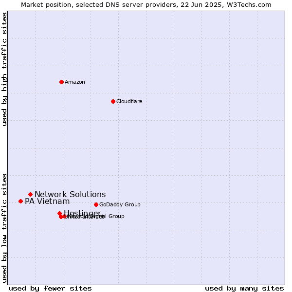 Market position of Hostinger vs. Network Solutions vs. PA Vietnam
