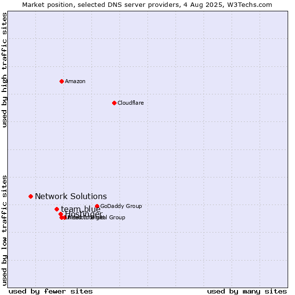 Market position of Hostinger vs. team.blue vs. Network Solutions