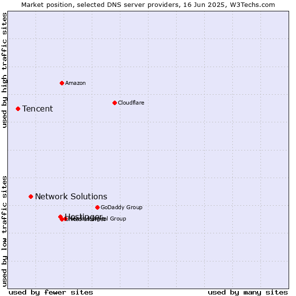 Market position of Hostinger vs. Network Solutions vs. Tencent