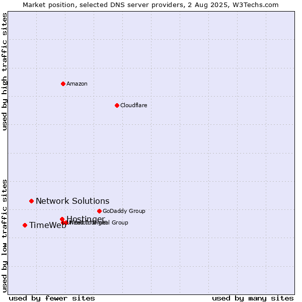 Market position of Hostinger vs. Network Solutions vs. TimeWeb