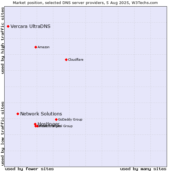 Market position of Hostinger vs. Network Solutions vs. Vercara UltraDNS