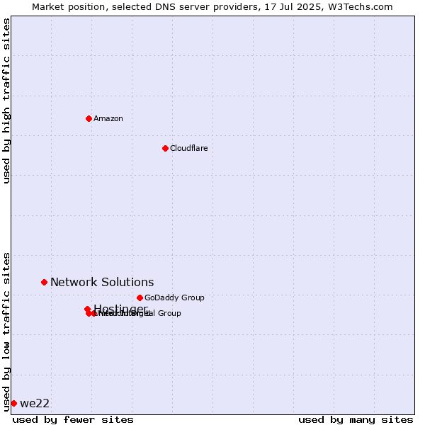 Market position of Hostinger vs. Network Solutions vs. we22