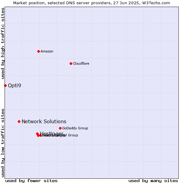 Market position of Hostinger vs. Network Solutions vs. Opti9