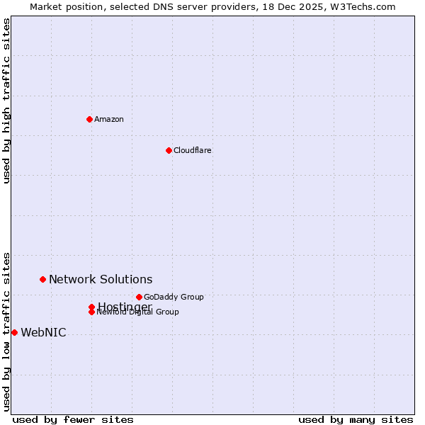 Market position of Hostinger vs. Network Solutions vs. WebNIC