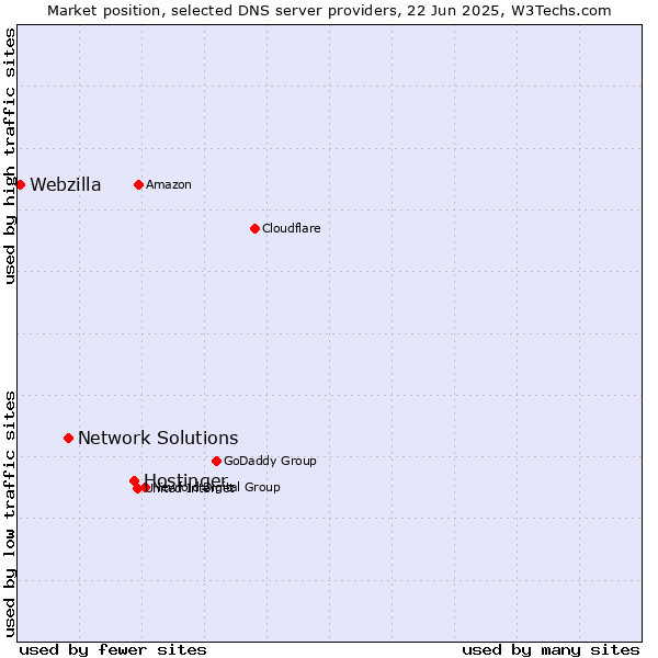 Market position of Hostinger vs. Network Solutions vs. Webzilla