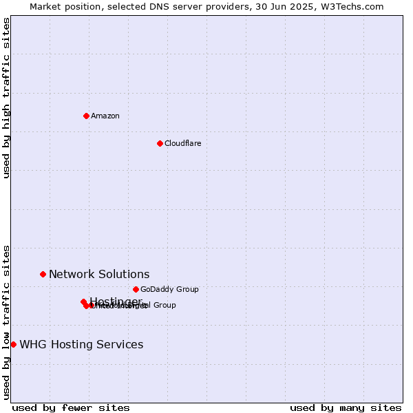 Market position of Hostinger vs. Network Solutions vs. WHG Hosting Services