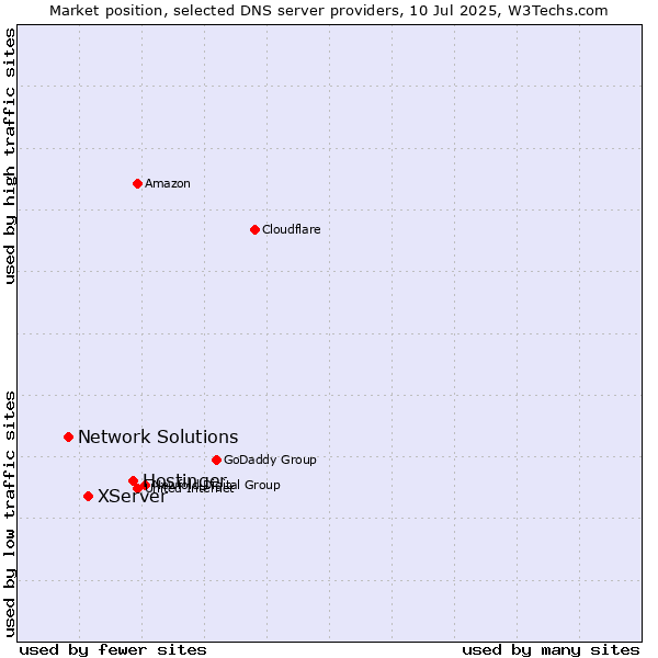 Market position of Hostinger vs. XServer vs. Network Solutions