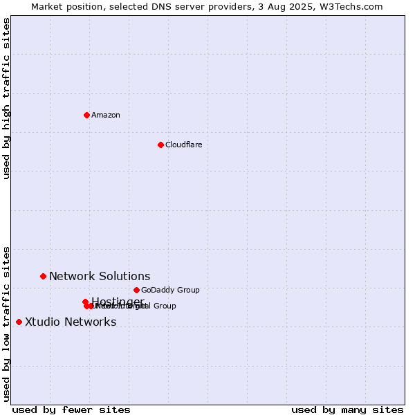 Market position of Hostinger vs. Network Solutions vs. Xtudio Networks