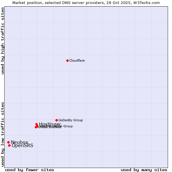 Market position of Hostinger vs. OpenSRS vs. Neubox